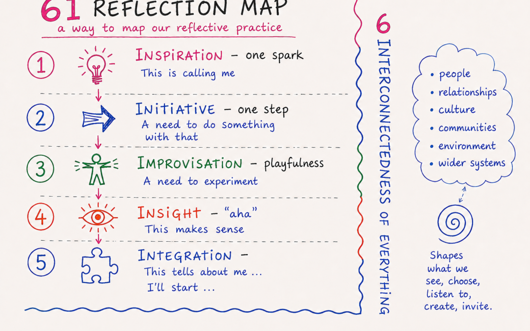 The 6I reflection map: A way to map our reflective practice