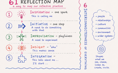 The 6I reflection map: A way to map our reflective practice